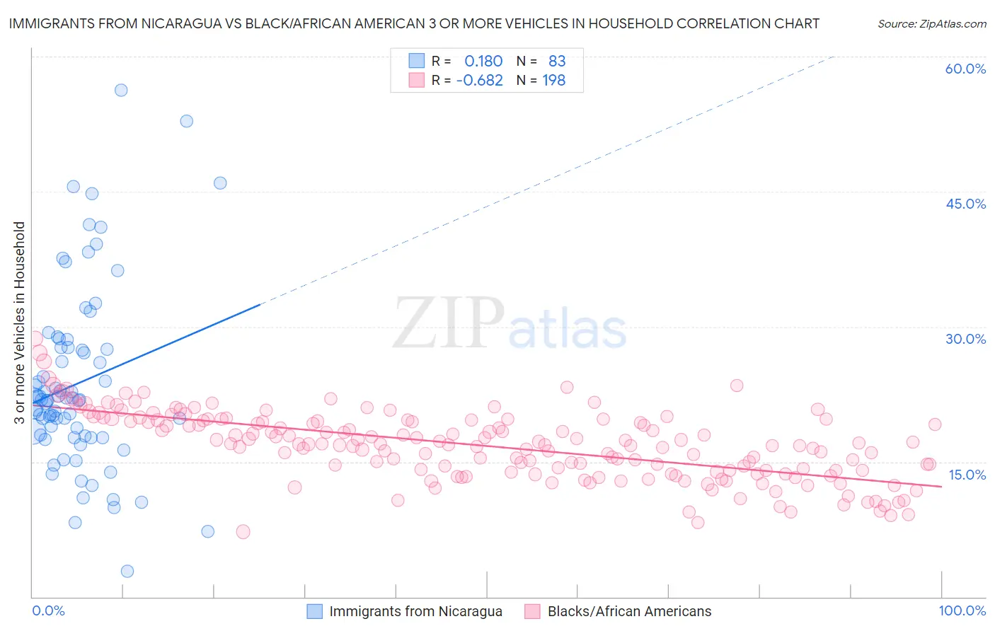 Immigrants from Nicaragua vs Black/African American 3 or more Vehicles in Household