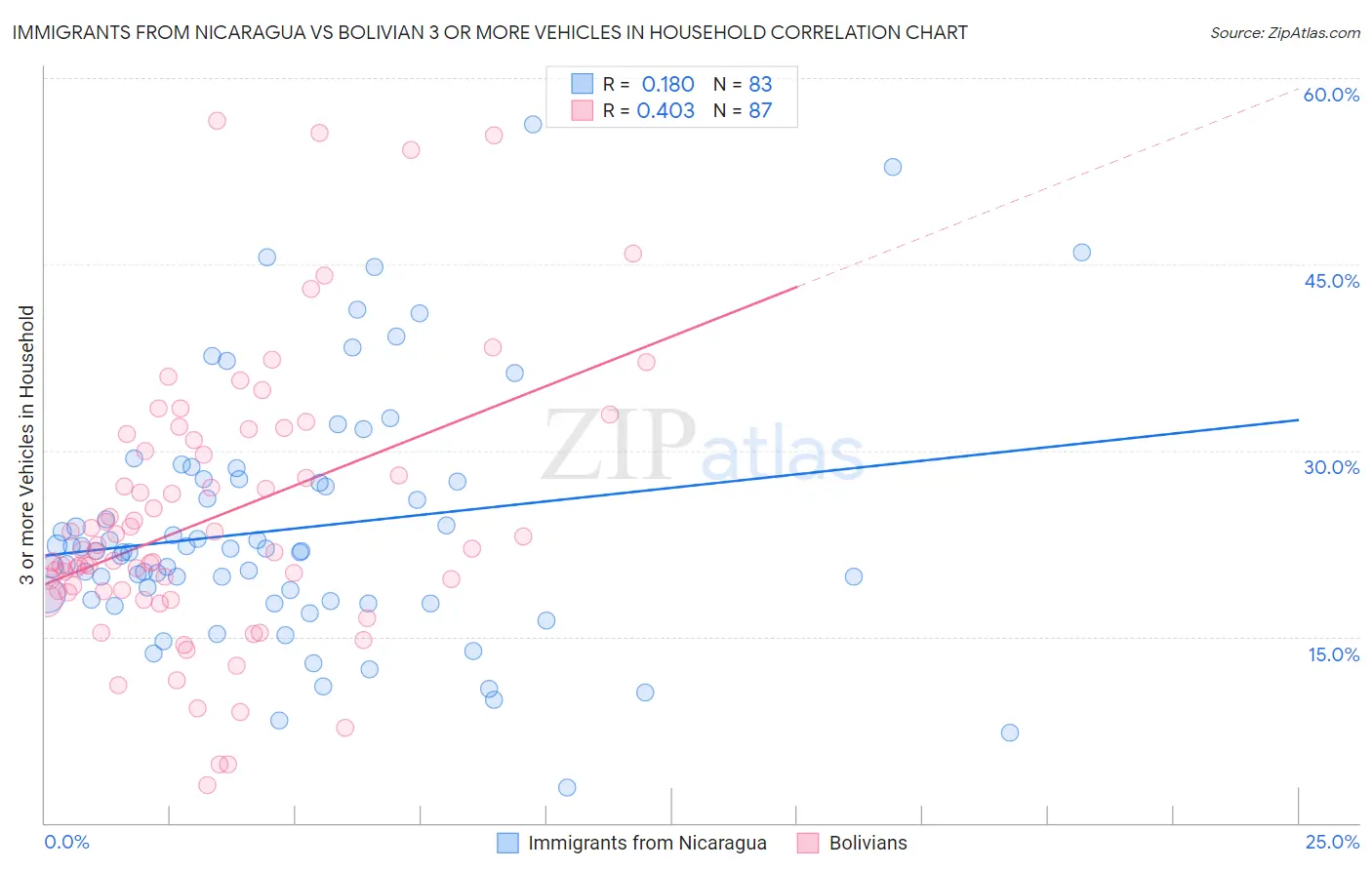 Immigrants from Nicaragua vs Bolivian 3 or more Vehicles in Household