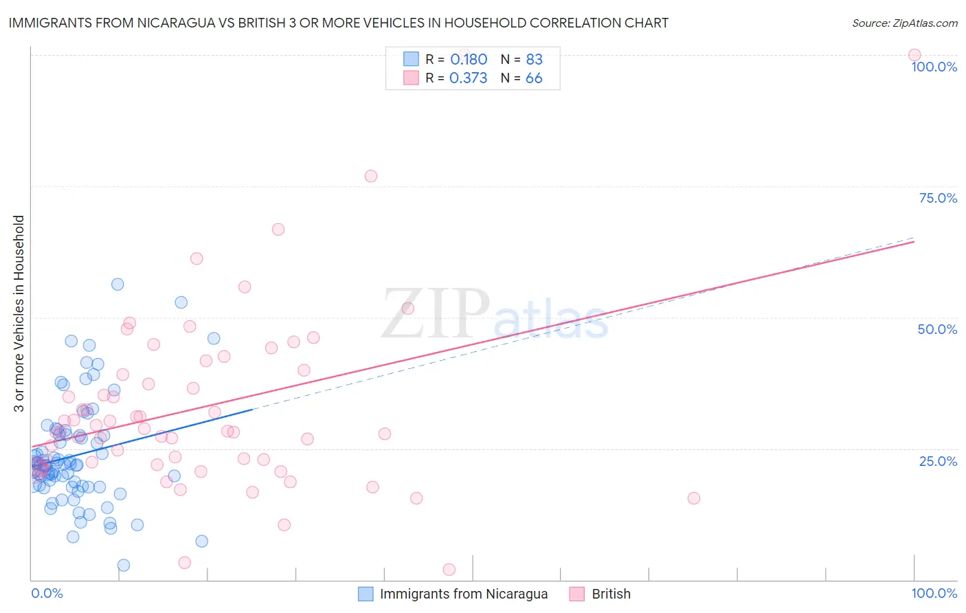 Immigrants from Nicaragua vs British 3 or more Vehicles in Household