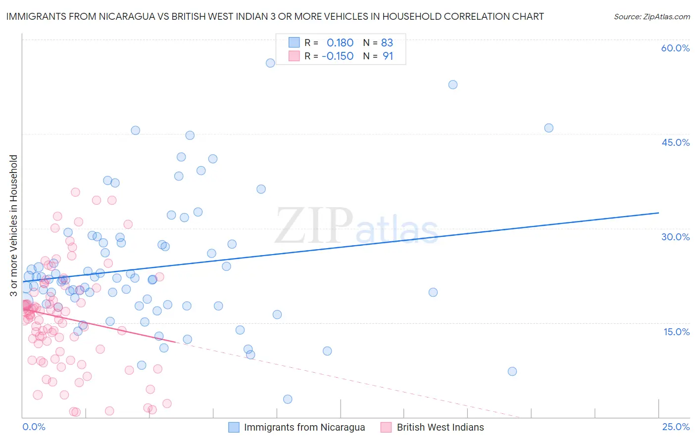 Immigrants from Nicaragua vs British West Indian 3 or more Vehicles in Household
