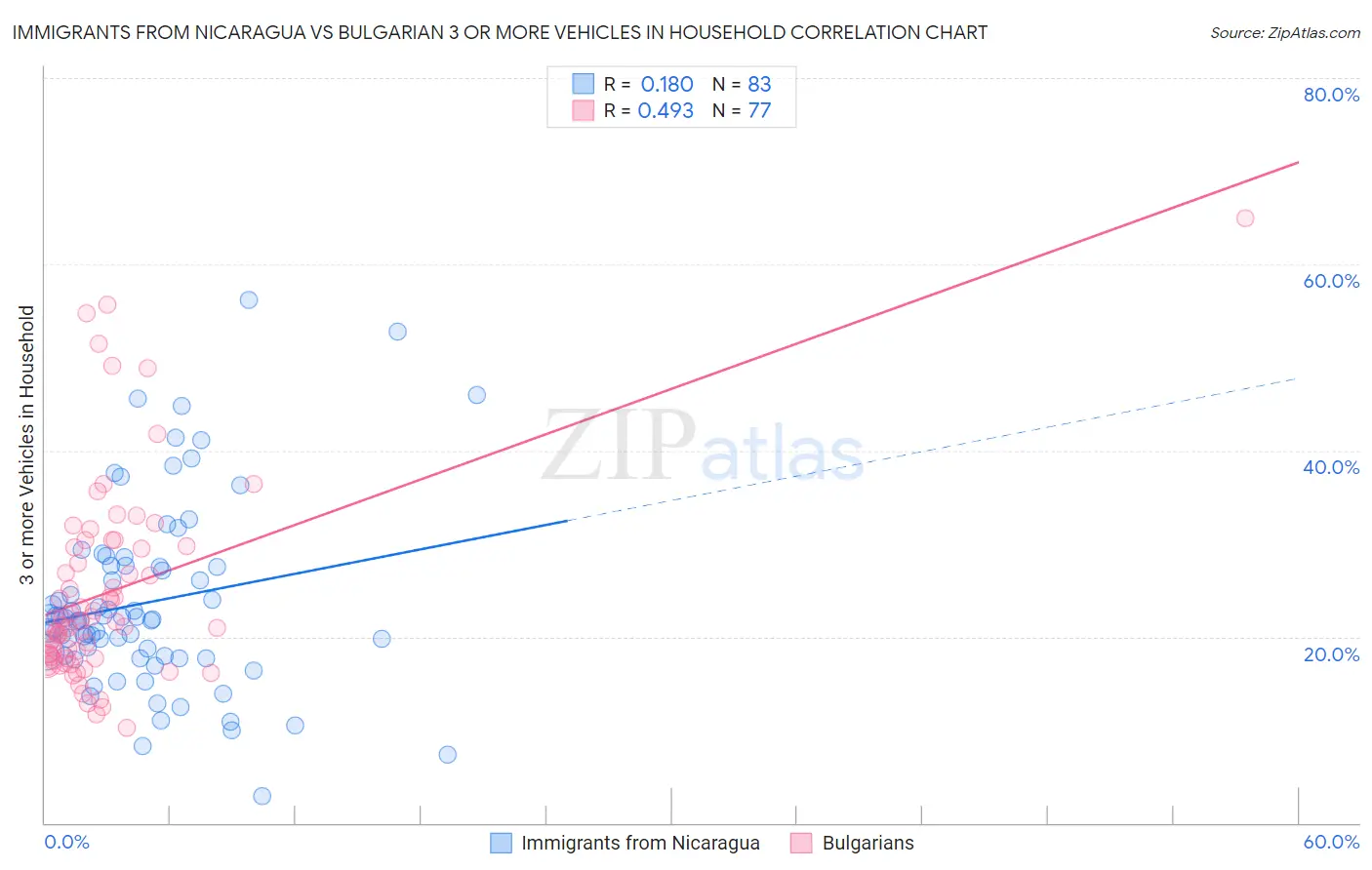 Immigrants from Nicaragua vs Bulgarian 3 or more Vehicles in Household