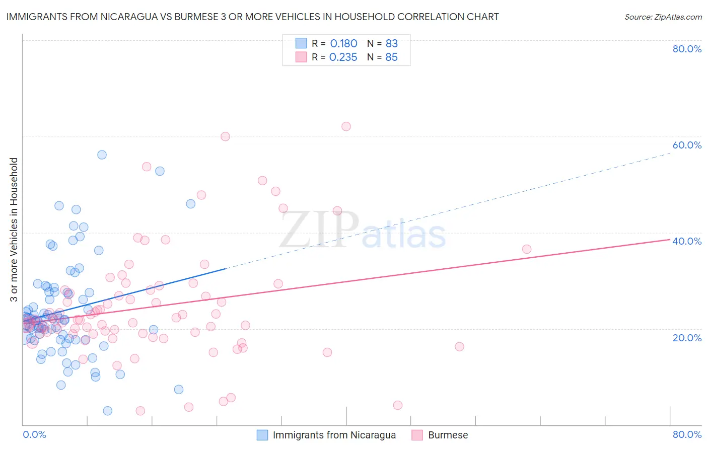 Immigrants from Nicaragua vs Burmese 3 or more Vehicles in Household