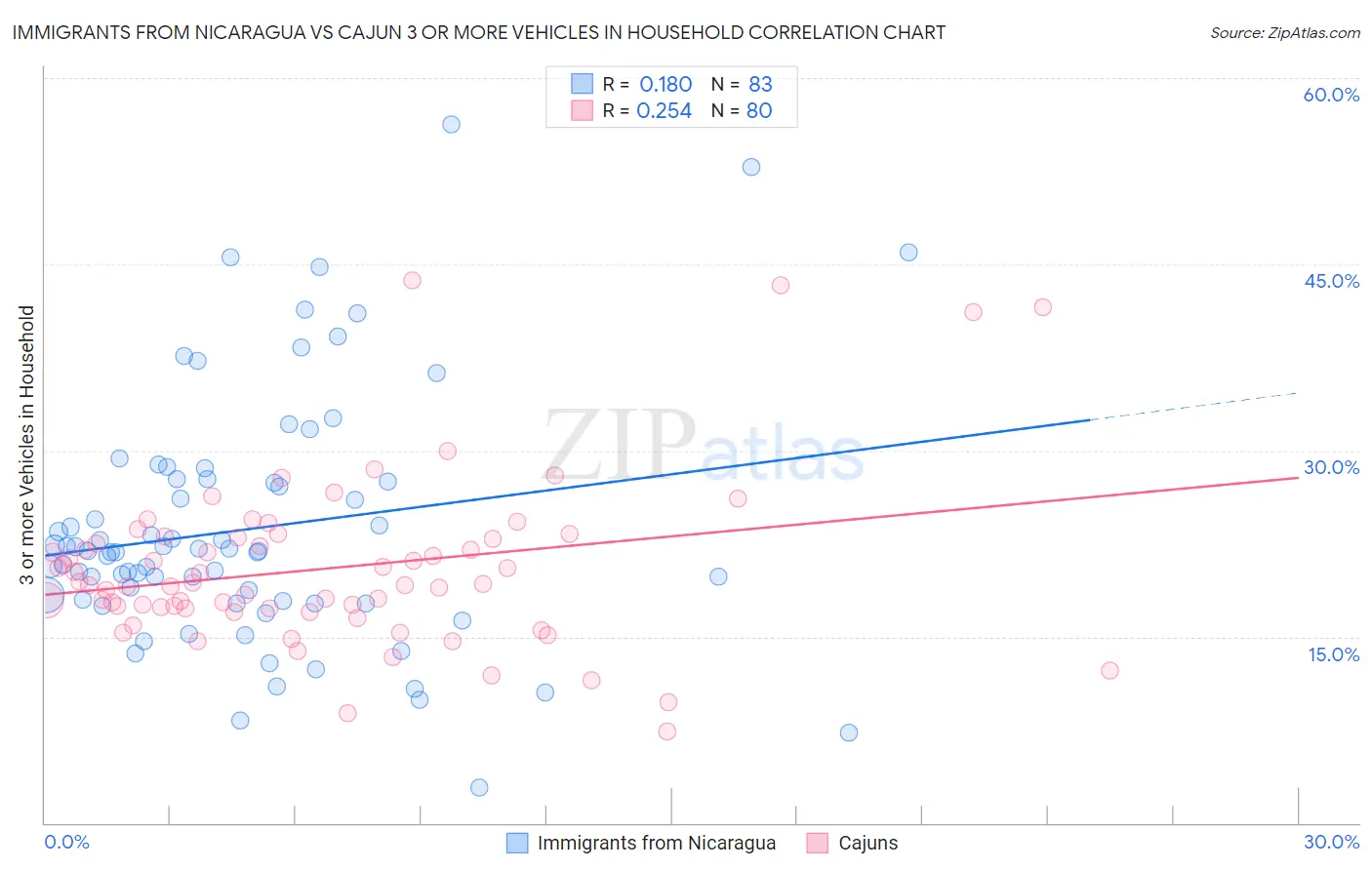 Immigrants from Nicaragua vs Cajun 3 or more Vehicles in Household