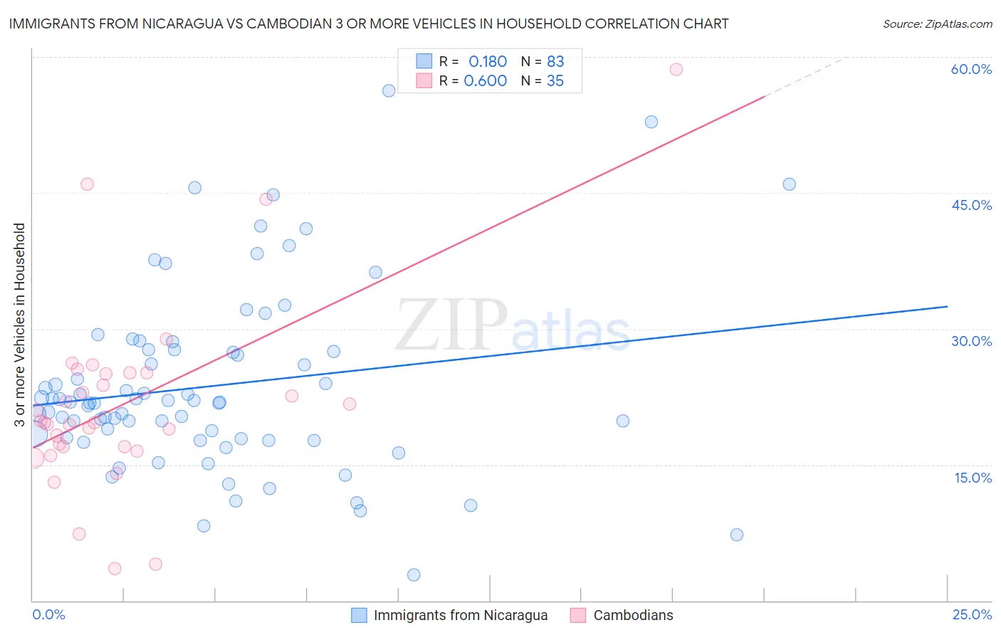 Immigrants from Nicaragua vs Cambodian 3 or more Vehicles in Household