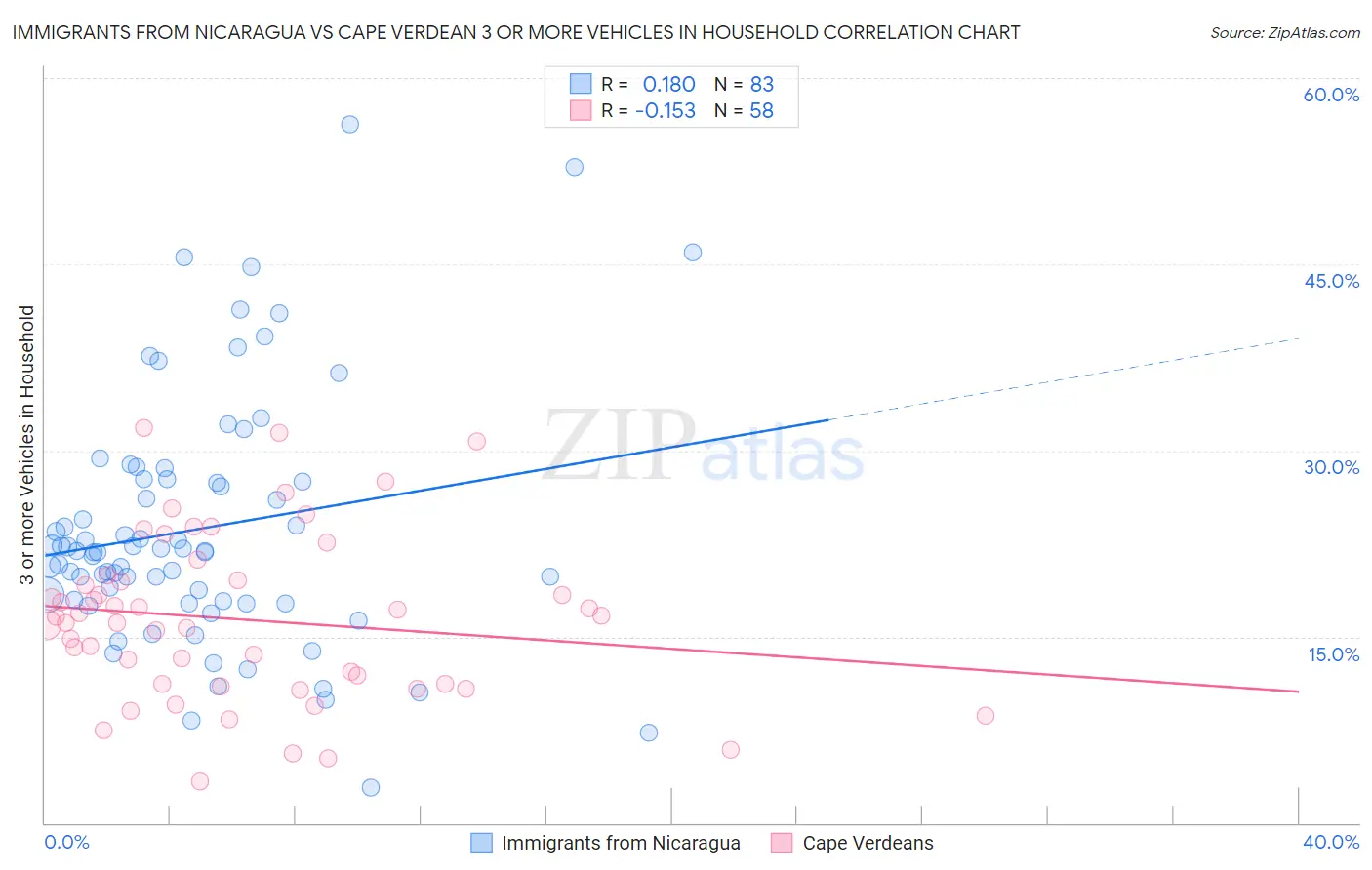Immigrants from Nicaragua vs Cape Verdean 3 or more Vehicles in Household