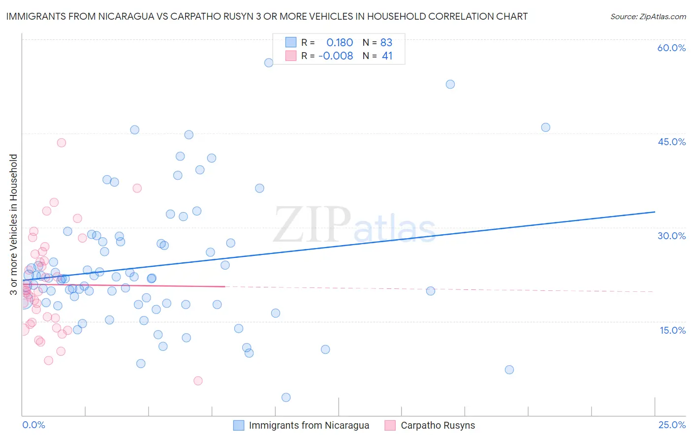 Immigrants from Nicaragua vs Carpatho Rusyn 3 or more Vehicles in Household