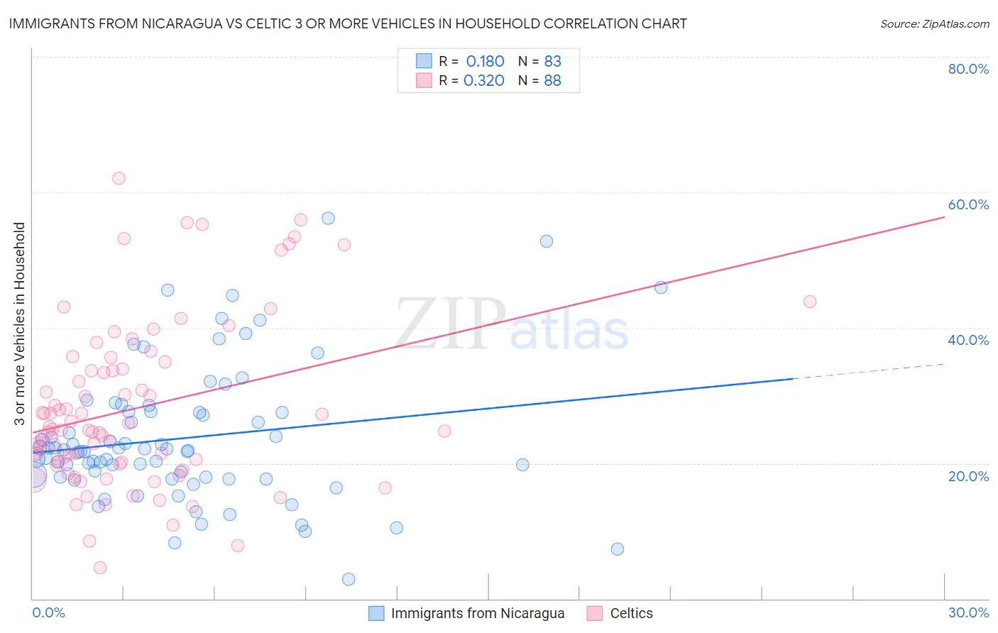 Immigrants from Nicaragua vs Celtic 3 or more Vehicles in Household