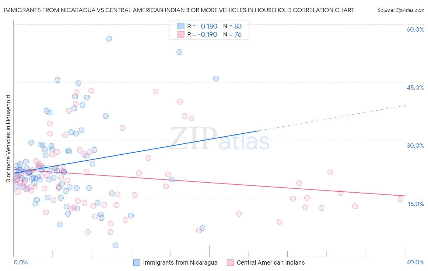 Immigrants from Nicaragua vs Central American Indian 3 or more Vehicles in Household
