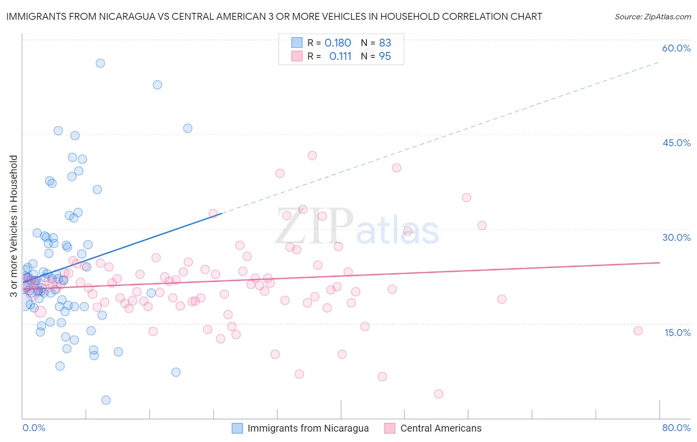 Immigrants from Nicaragua vs Central American 3 or more Vehicles in Household