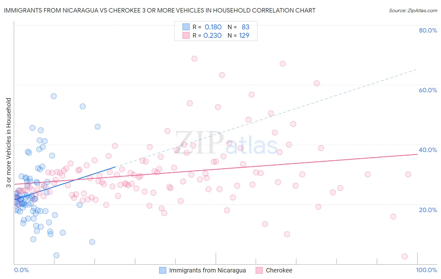 Immigrants from Nicaragua vs Cherokee 3 or more Vehicles in Household