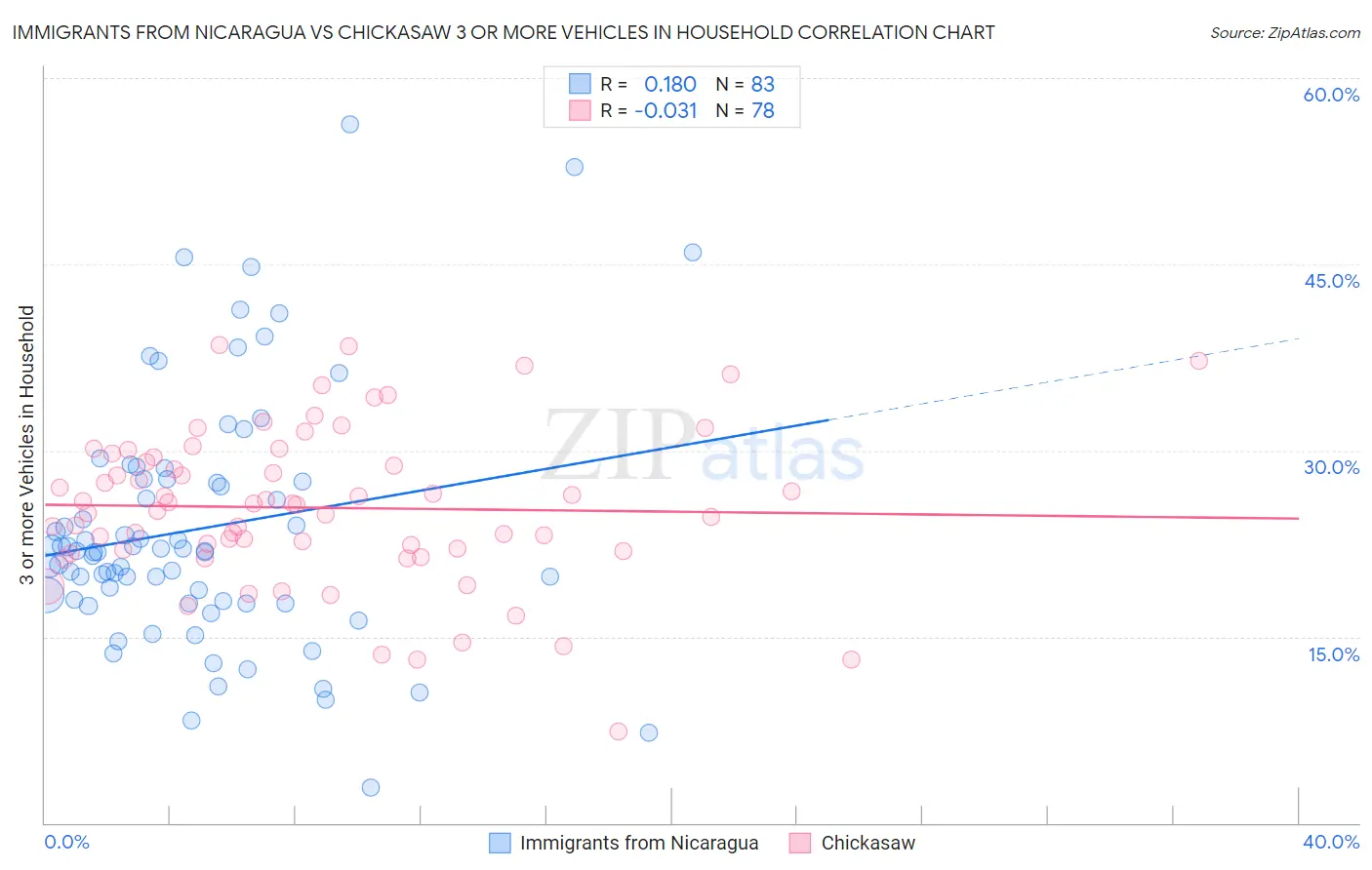 Immigrants from Nicaragua vs Chickasaw 3 or more Vehicles in Household