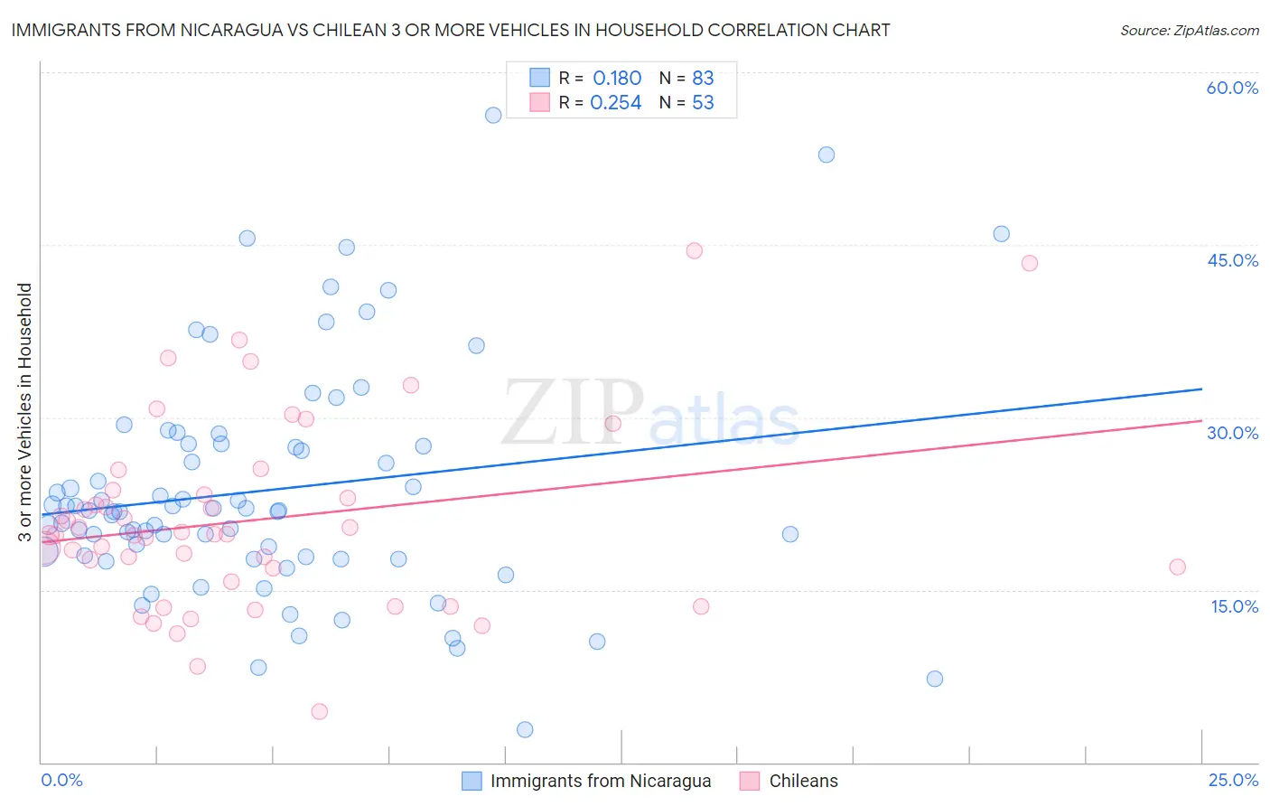Immigrants from Nicaragua vs Chilean 3 or more Vehicles in Household