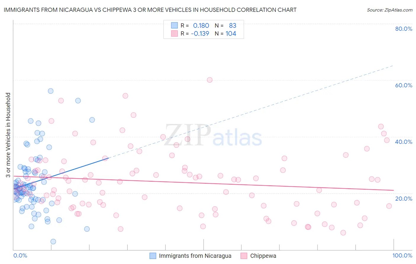 Immigrants from Nicaragua vs Chippewa 3 or more Vehicles in Household