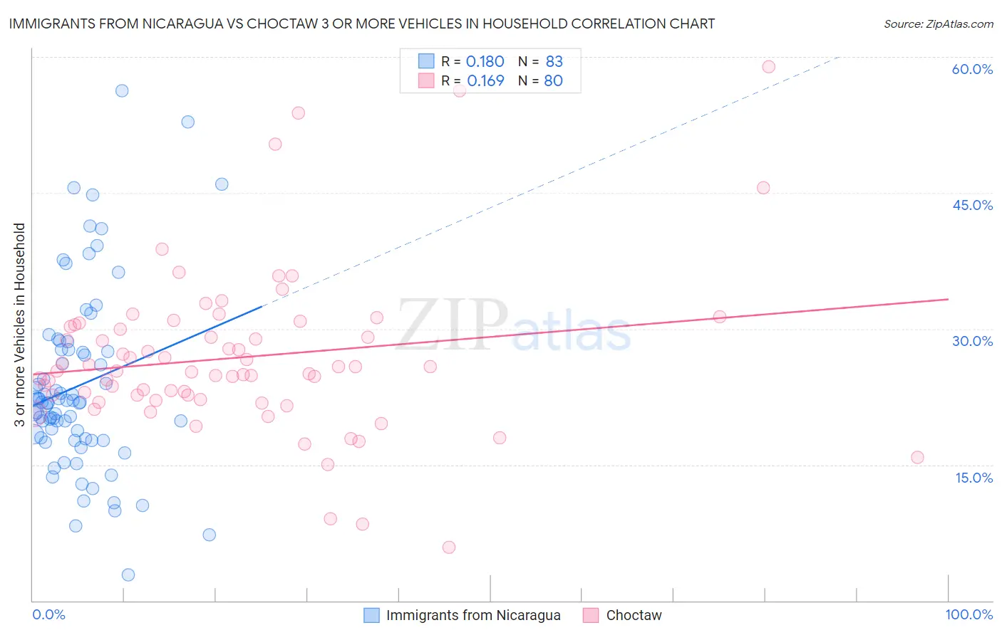 Immigrants from Nicaragua vs Choctaw 3 or more Vehicles in Household