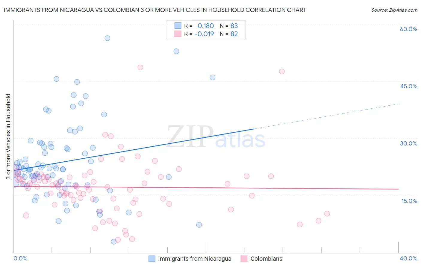 Immigrants from Nicaragua vs Colombian 3 or more Vehicles in Household