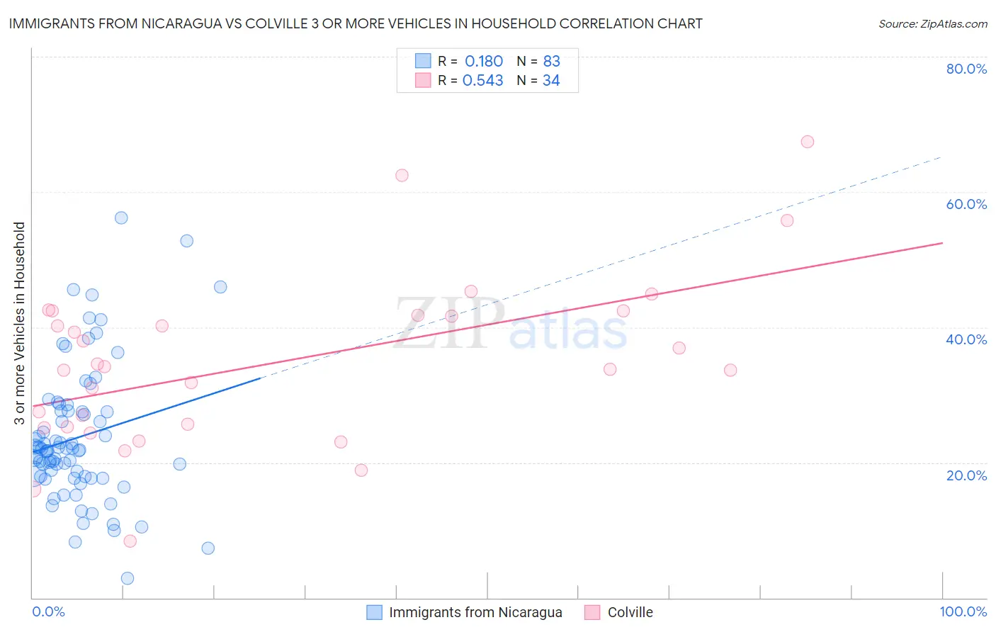 Immigrants from Nicaragua vs Colville 3 or more Vehicles in Household
