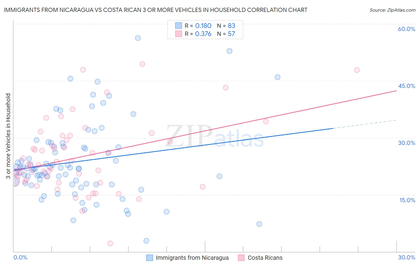 Immigrants from Nicaragua vs Costa Rican 3 or more Vehicles in Household
