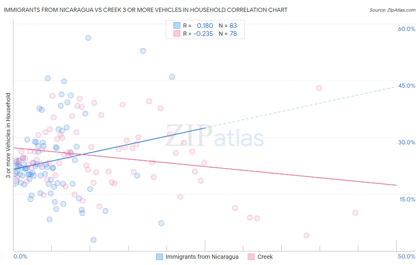 Immigrants from Nicaragua vs Creek 3 or more Vehicles in Household