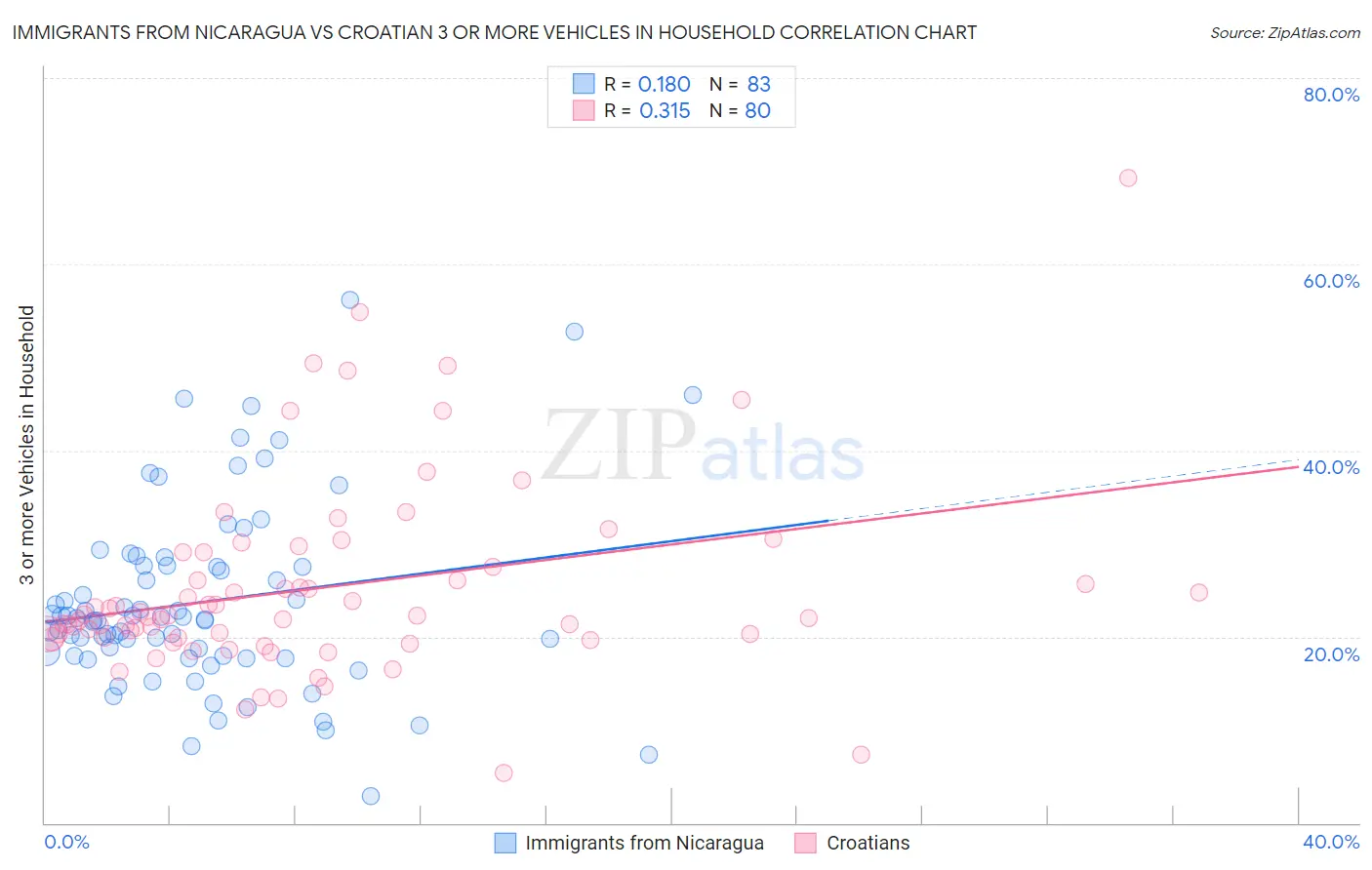 Immigrants from Nicaragua vs Croatian 3 or more Vehicles in Household