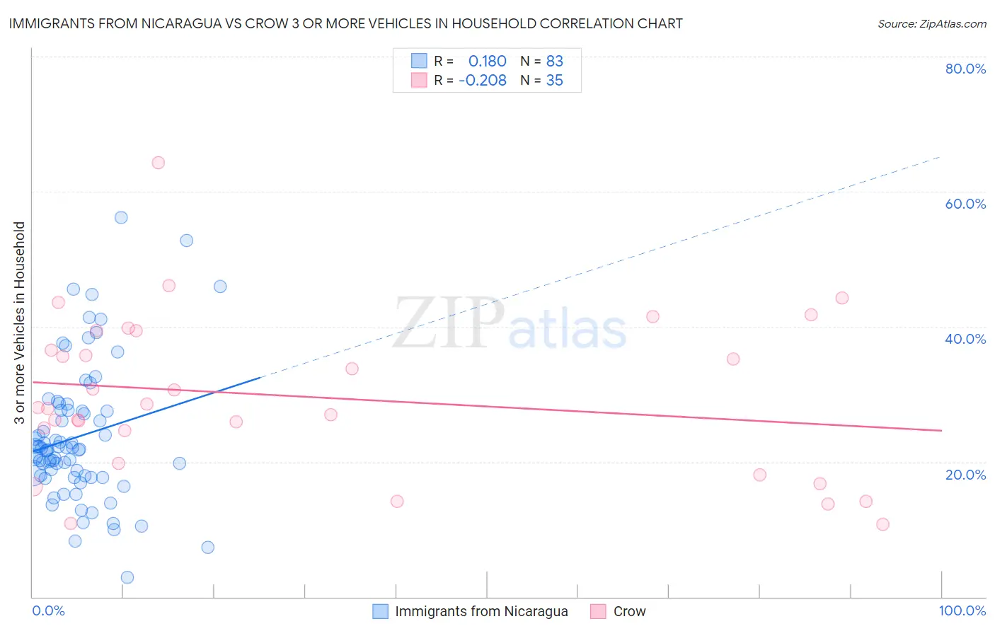 Immigrants from Nicaragua vs Crow 3 or more Vehicles in Household