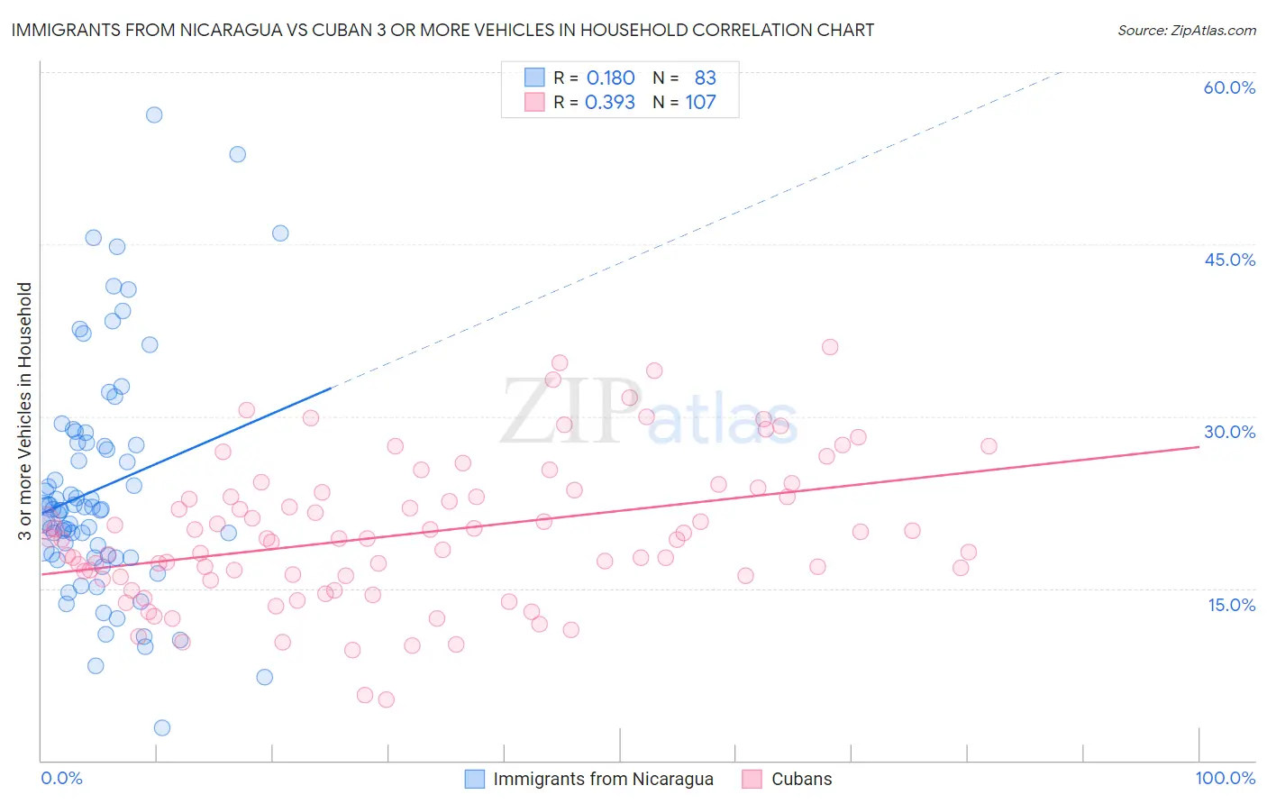 Immigrants from Nicaragua vs Cuban 3 or more Vehicles in Household