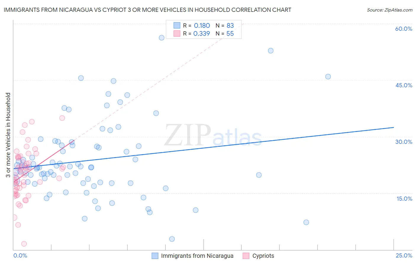 Immigrants from Nicaragua vs Cypriot 3 or more Vehicles in Household