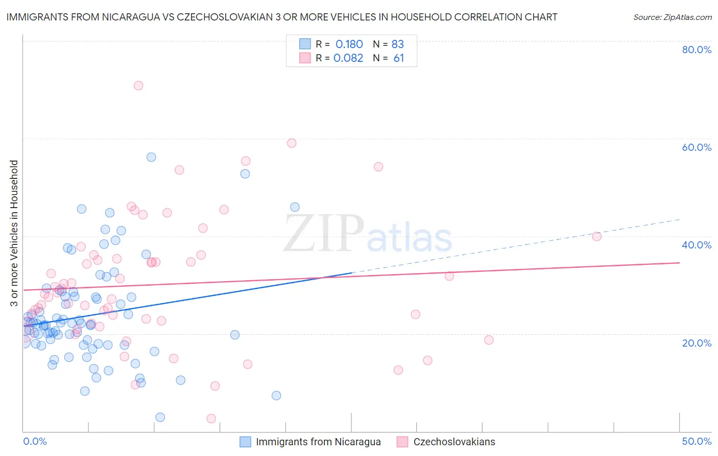 Immigrants from Nicaragua vs Czechoslovakian 3 or more Vehicles in Household