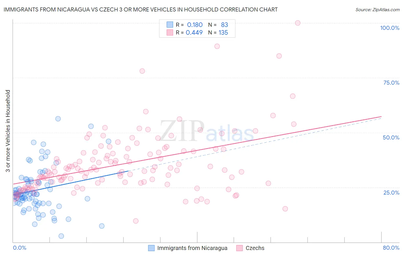 Immigrants from Nicaragua vs Czech 3 or more Vehicles in Household