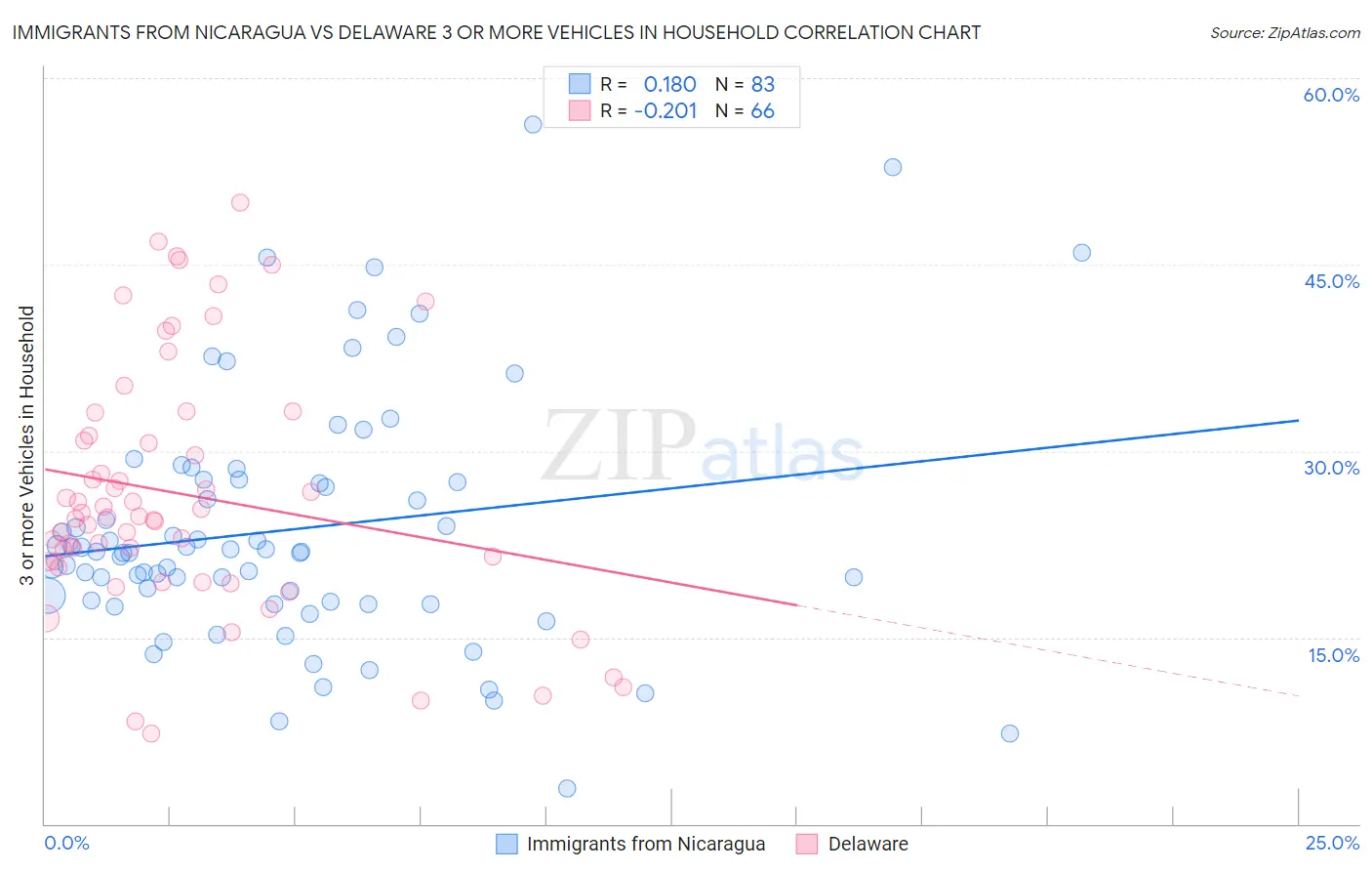 Immigrants from Nicaragua vs Delaware 3 or more Vehicles in Household