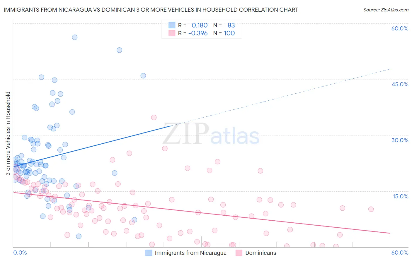 Immigrants from Nicaragua vs Dominican 3 or more Vehicles in Household