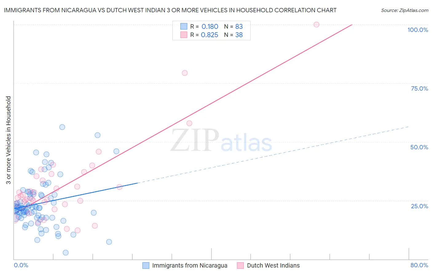 Immigrants from Nicaragua vs Dutch West Indian 3 or more Vehicles in Household