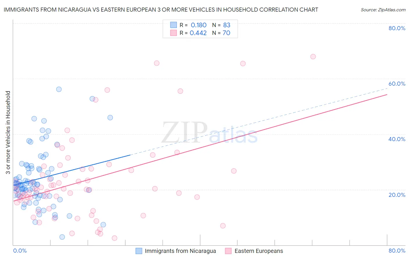 Immigrants from Nicaragua vs Eastern European 3 or more Vehicles in Household