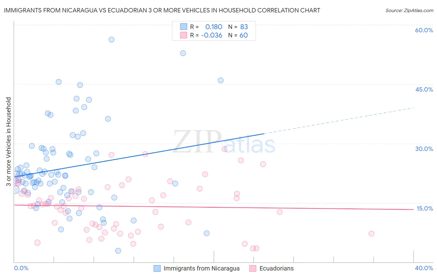 Immigrants from Nicaragua vs Ecuadorian 3 or more Vehicles in Household