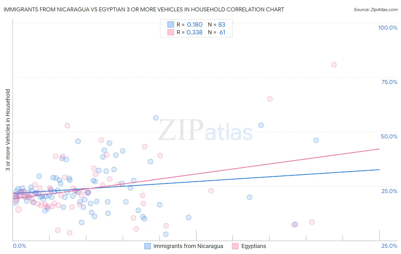 Immigrants from Nicaragua vs Egyptian 3 or more Vehicles in Household