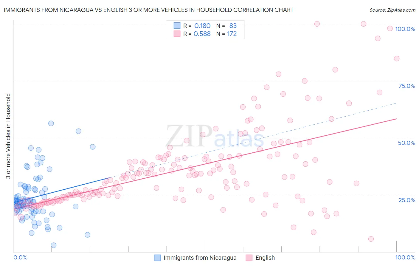 Immigrants from Nicaragua vs English 3 or more Vehicles in Household