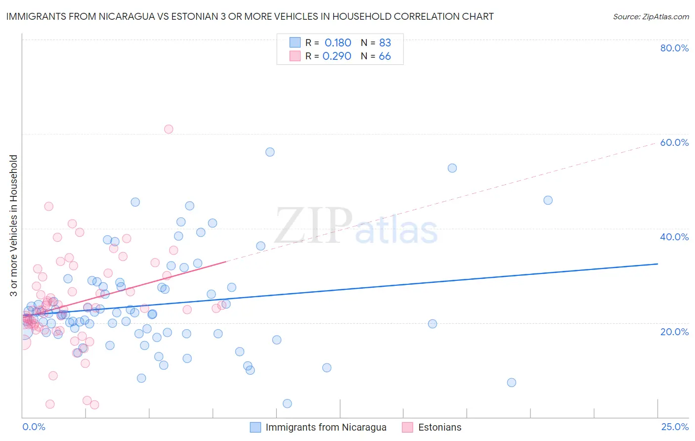 Immigrants from Nicaragua vs Estonian 3 or more Vehicles in Household