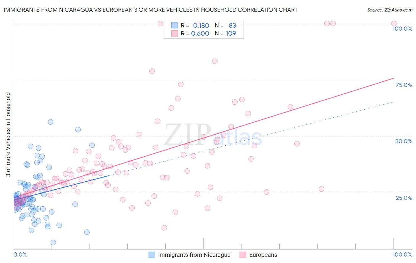 Immigrants from Nicaragua vs European 3 or more Vehicles in Household