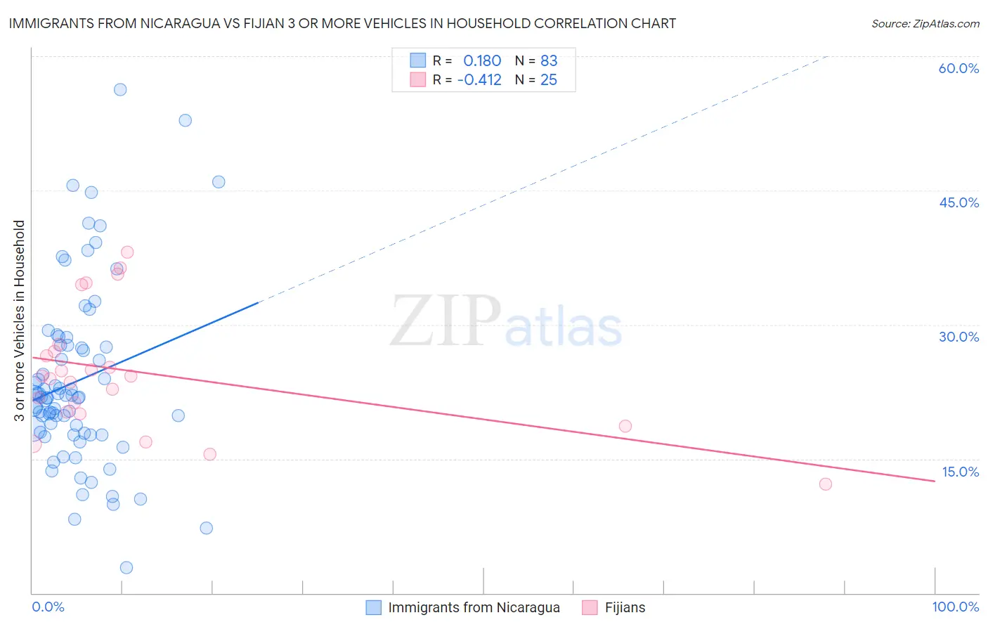 Immigrants from Nicaragua vs Fijian 3 or more Vehicles in Household