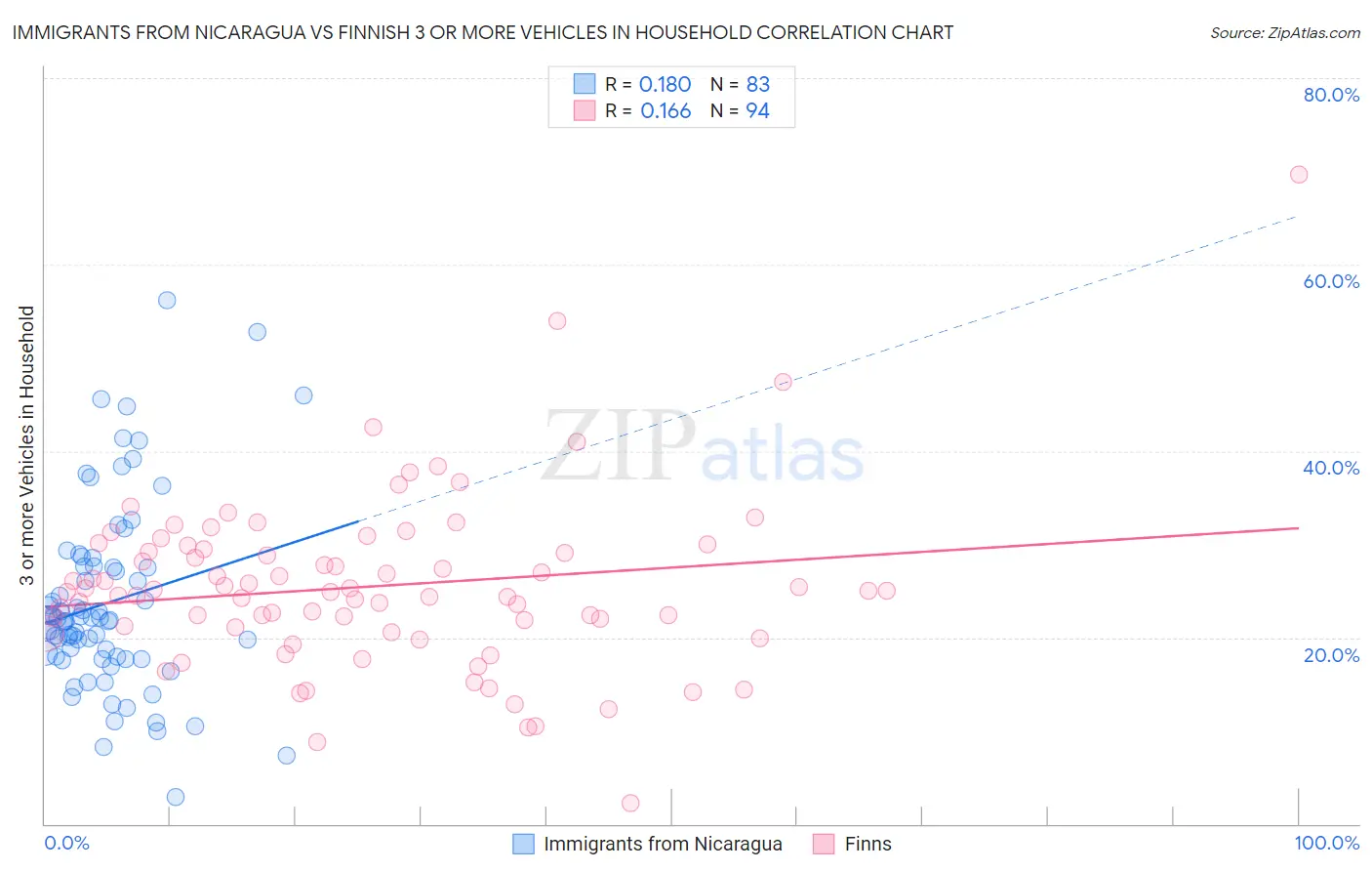 Immigrants from Nicaragua vs Finnish 3 or more Vehicles in Household