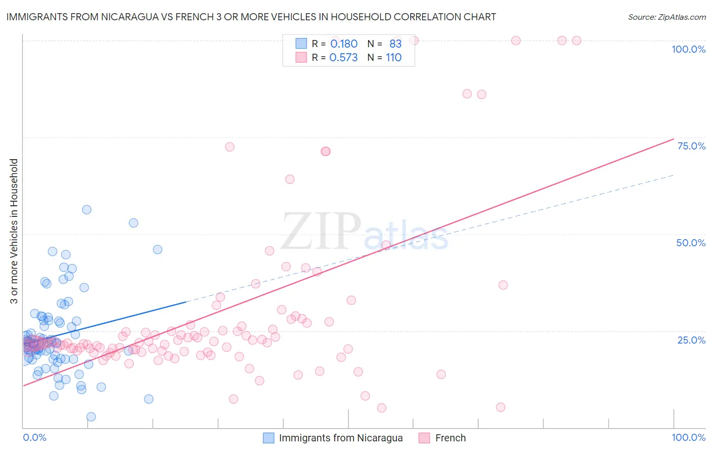 Immigrants from Nicaragua vs French 3 or more Vehicles in Household