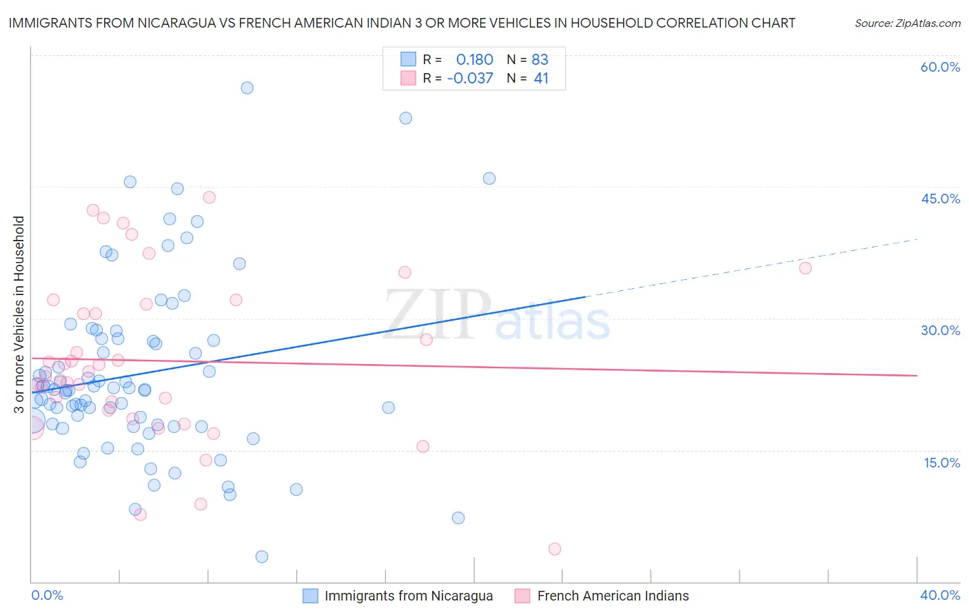 Immigrants from Nicaragua vs French American Indian 3 or more Vehicles in Household