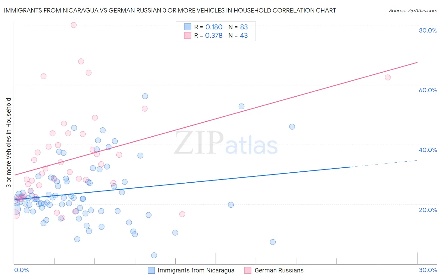 Immigrants from Nicaragua vs German Russian 3 or more Vehicles in Household