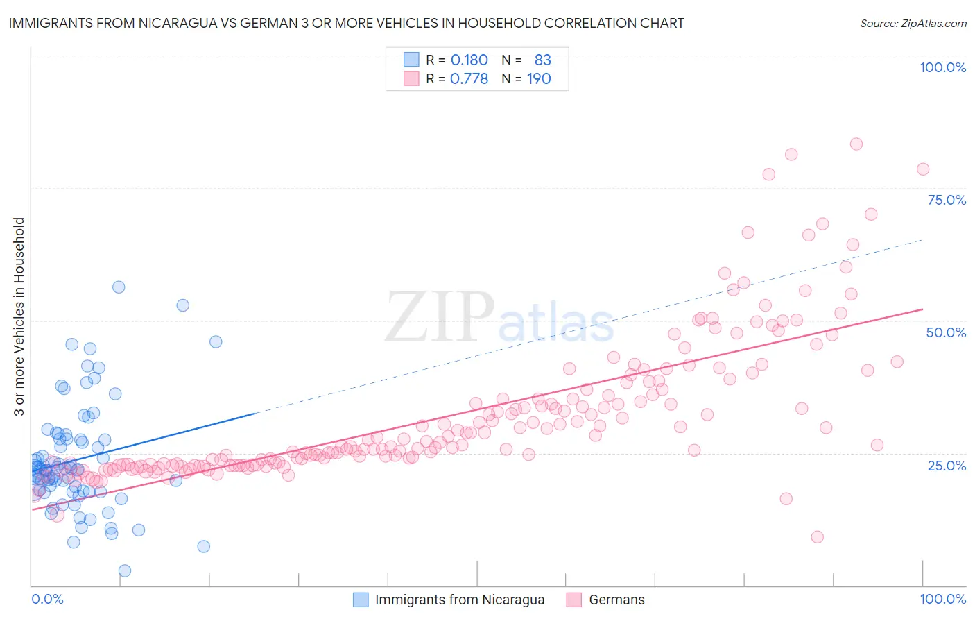 Immigrants from Nicaragua vs German 3 or more Vehicles in Household