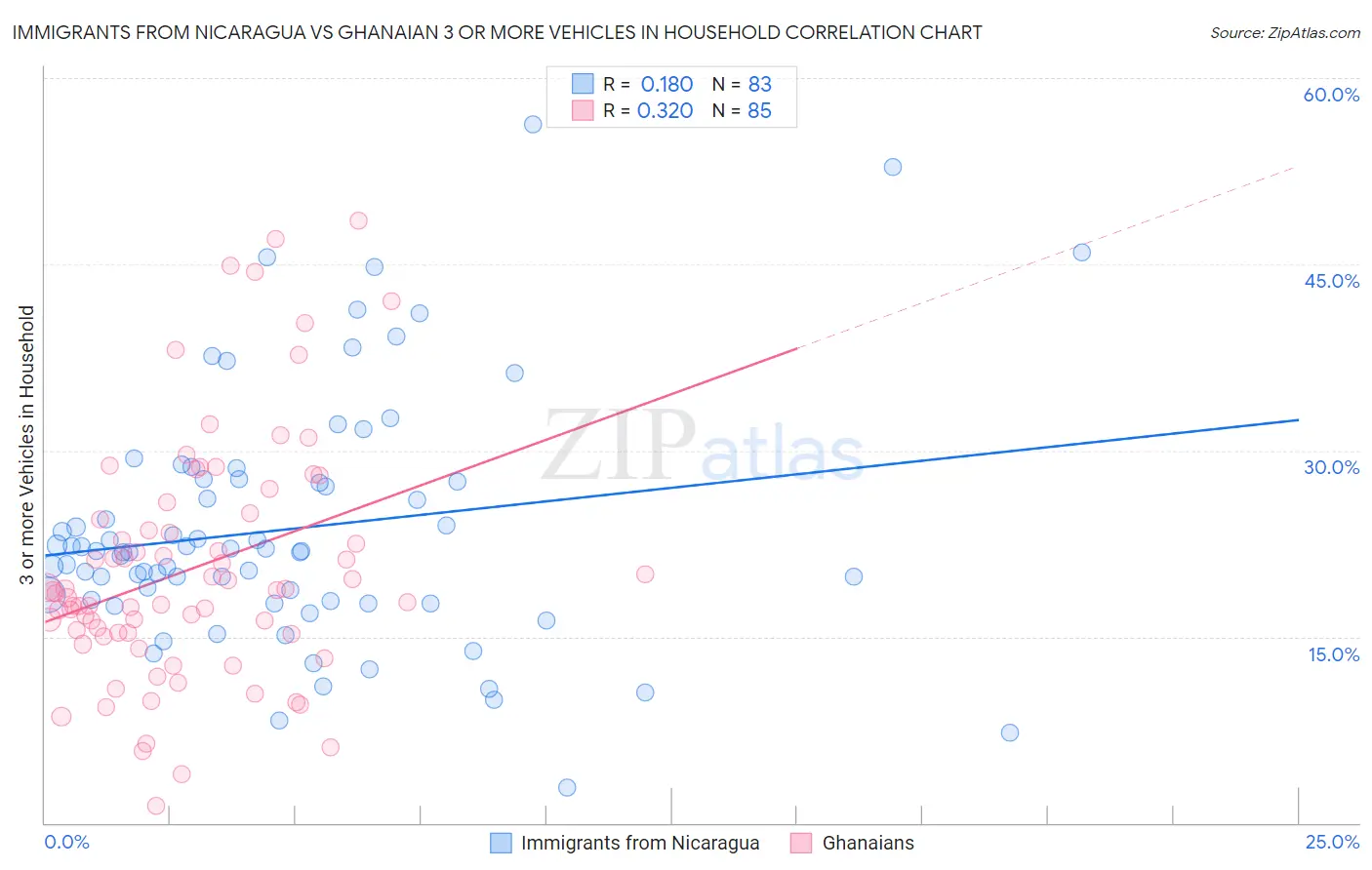 Immigrants from Nicaragua vs Ghanaian 3 or more Vehicles in Household