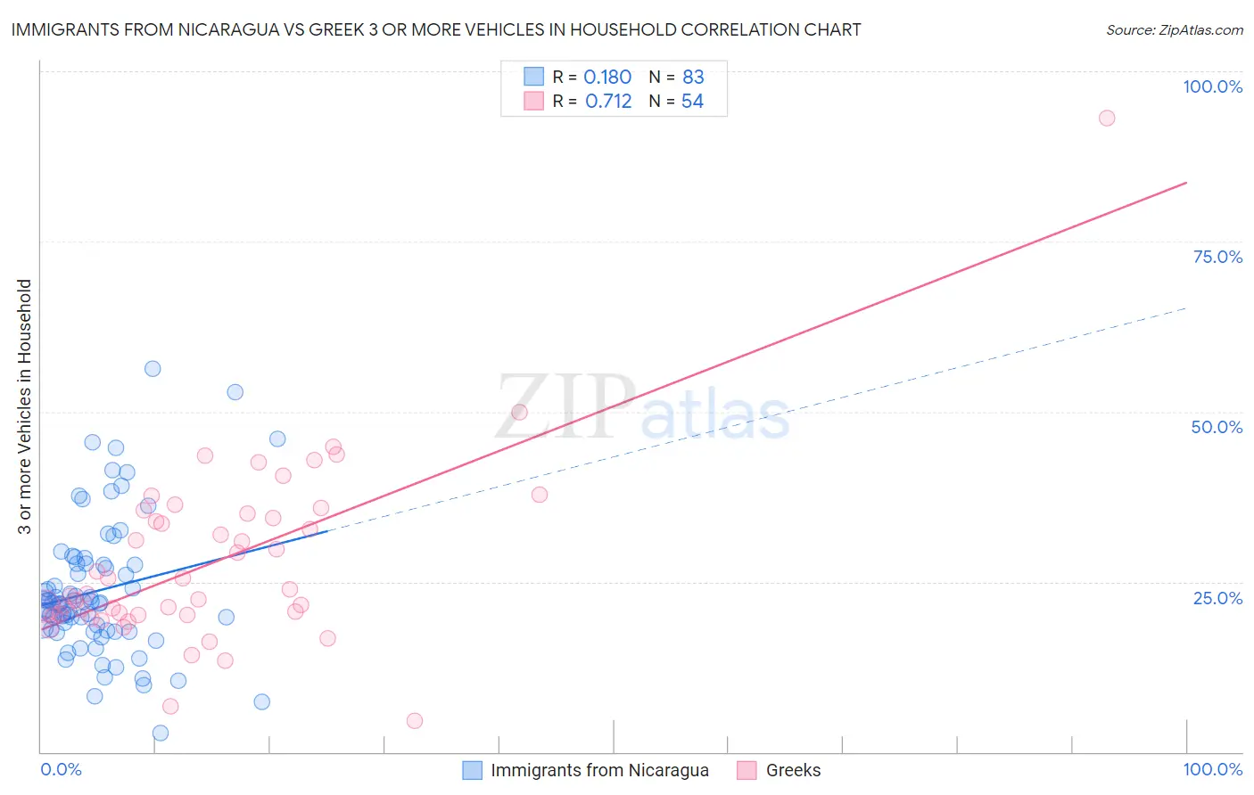 Immigrants from Nicaragua vs Greek 3 or more Vehicles in Household