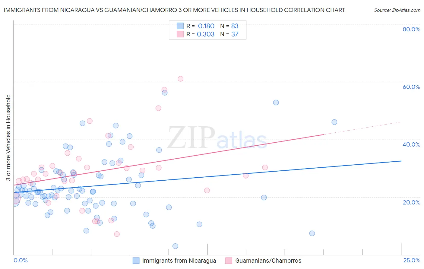 Immigrants from Nicaragua vs Guamanian/Chamorro 3 or more Vehicles in Household