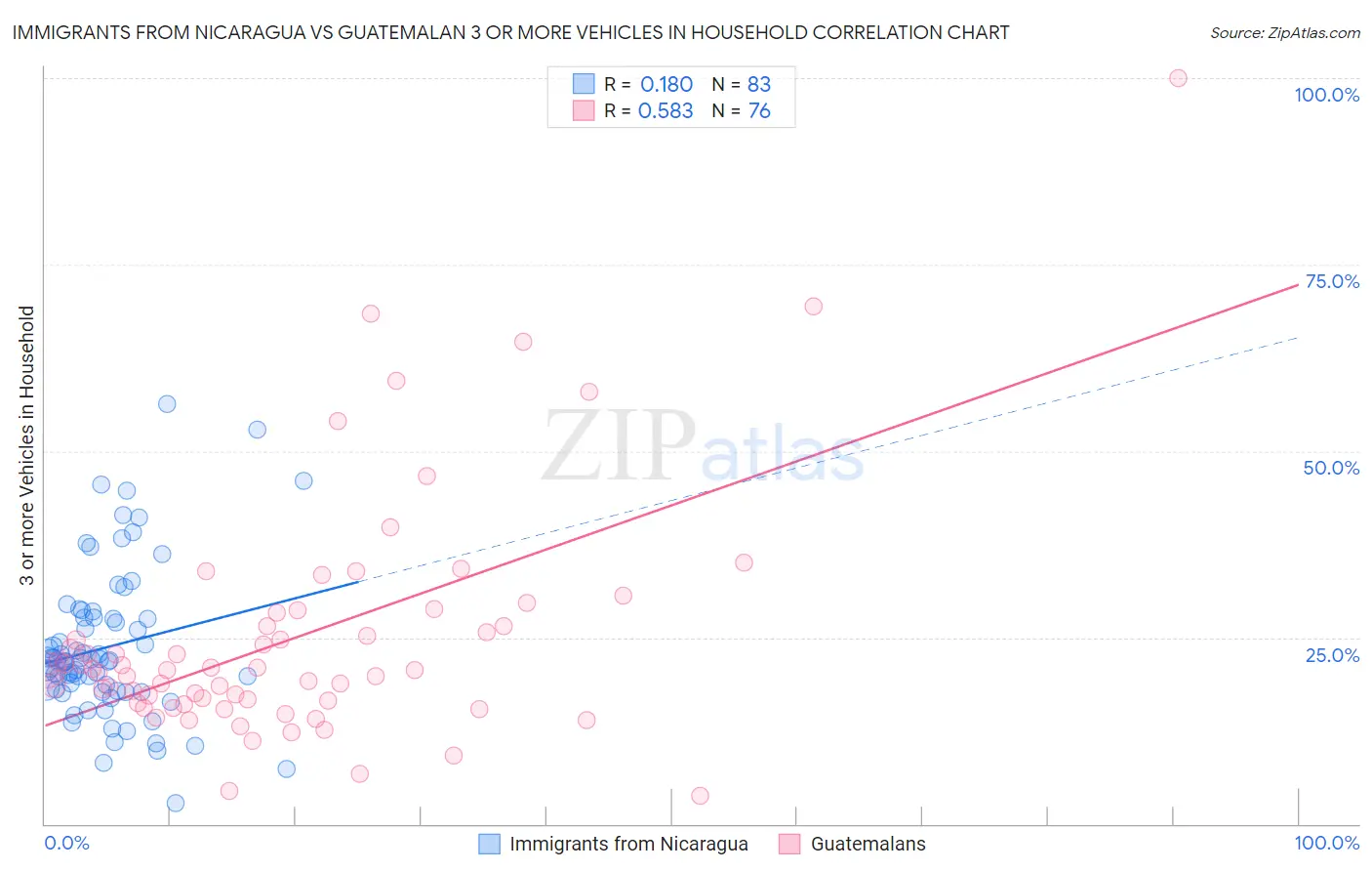 Immigrants from Nicaragua vs Guatemalan 3 or more Vehicles in Household