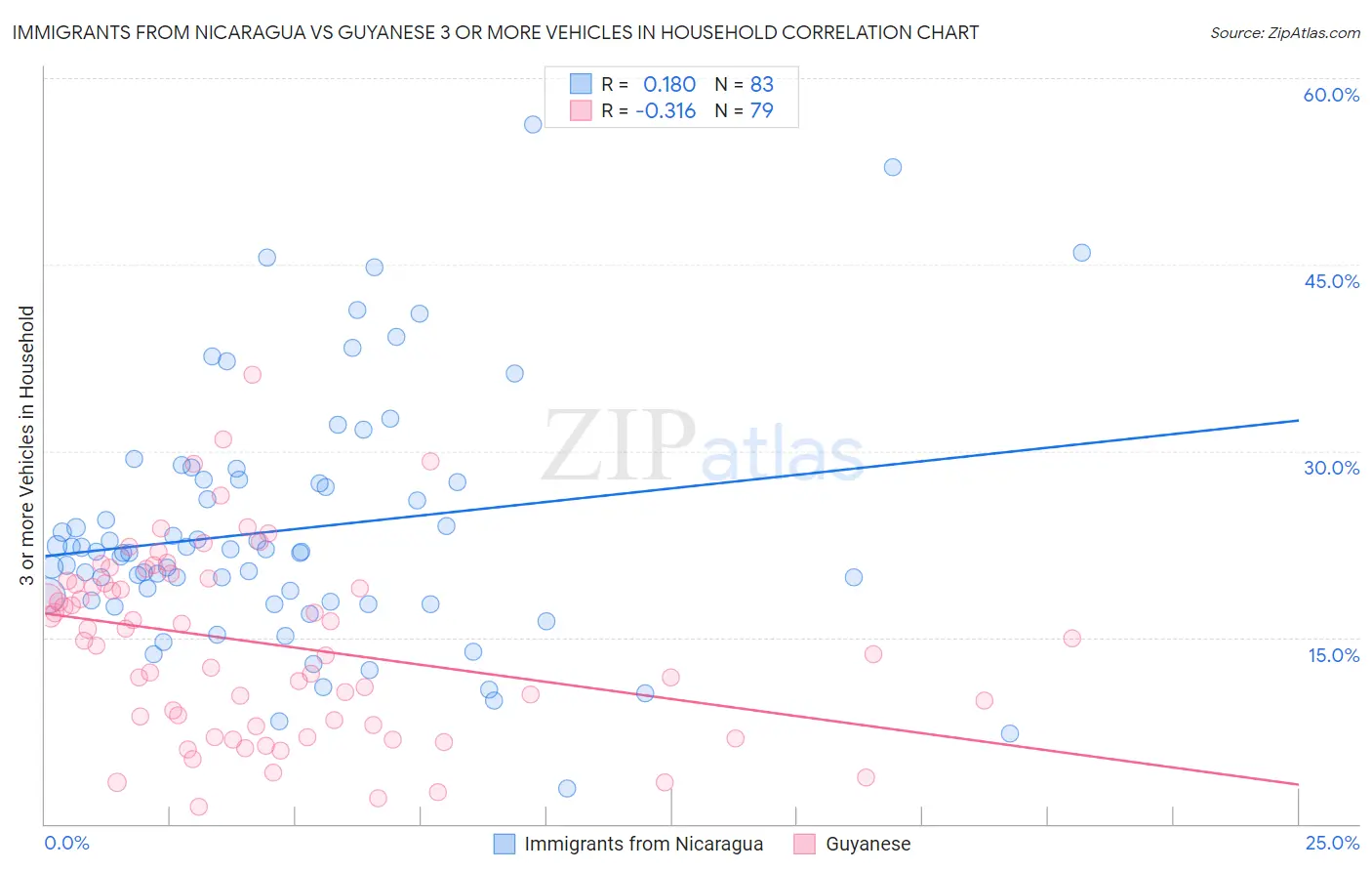 Immigrants from Nicaragua vs Guyanese 3 or more Vehicles in Household