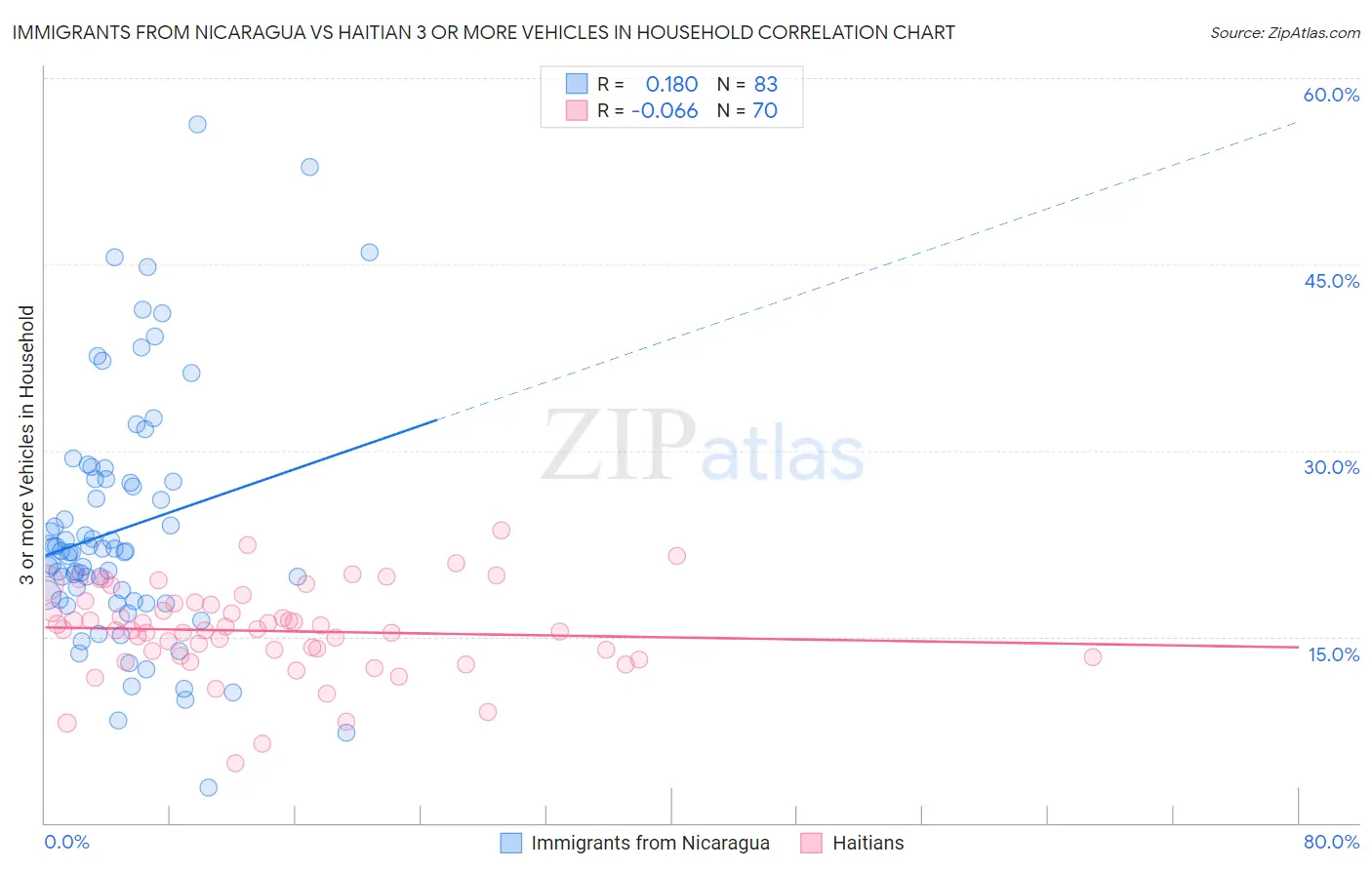 Immigrants from Nicaragua vs Haitian 3 or more Vehicles in Household