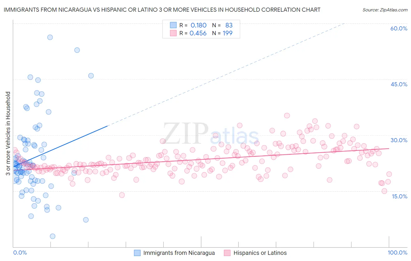 Immigrants from Nicaragua vs Hispanic or Latino 3 or more Vehicles in Household